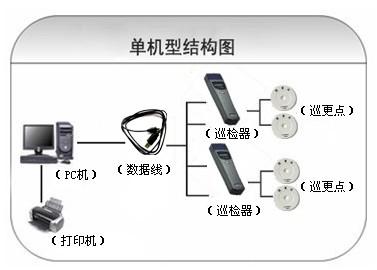 惠州巡更系统六号